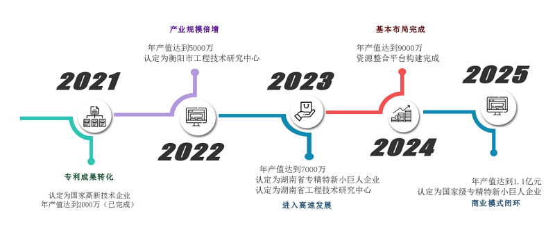 五年規劃